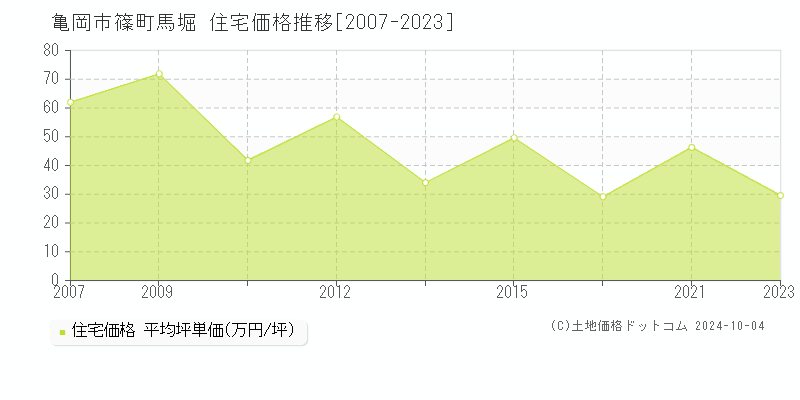 篠町馬堀(亀岡市)の住宅価格推移グラフ(坪単価)[2007-2023年]