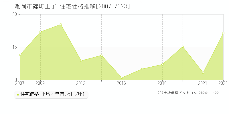 篠町王子(亀岡市)の住宅価格推移グラフ(坪単価)[2007-2023年]