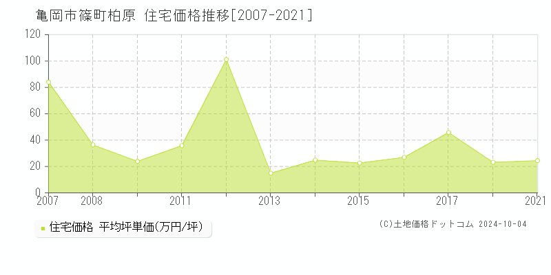 篠町柏原(亀岡市)の住宅価格推移グラフ(坪単価)[2007-2021年]