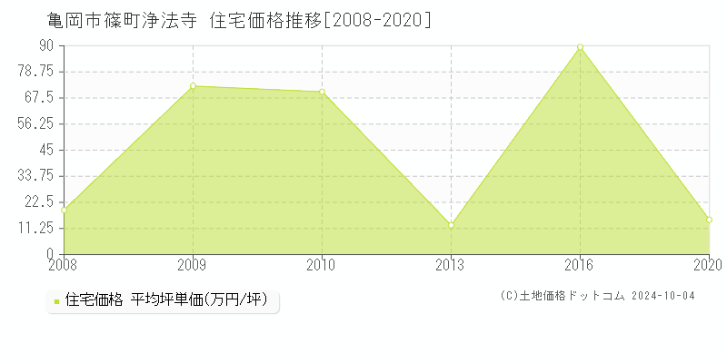 篠町浄法寺(亀岡市)の住宅価格推移グラフ(坪単価)[2008-2020年]