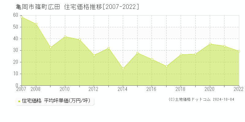 篠町広田(亀岡市)の住宅価格推移グラフ(坪単価)[2007-2022年]