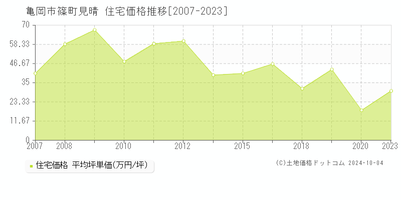 篠町見晴(亀岡市)の住宅価格推移グラフ(坪単価)[2007-2023年]