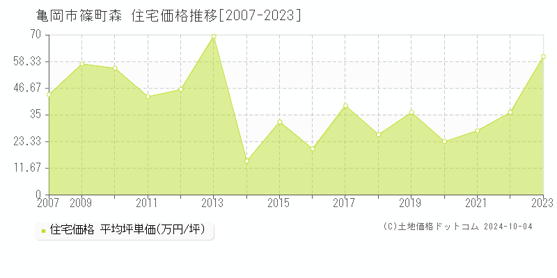 篠町森(亀岡市)の住宅価格推移グラフ(坪単価)[2007-2023年]