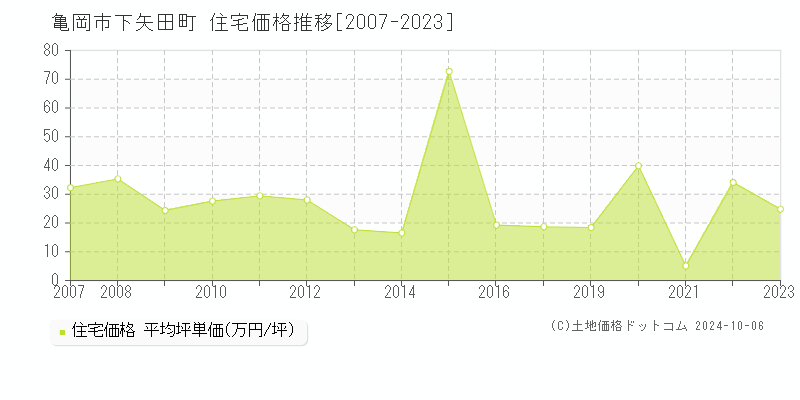 下矢田町(亀岡市)の住宅価格推移グラフ(坪単価)