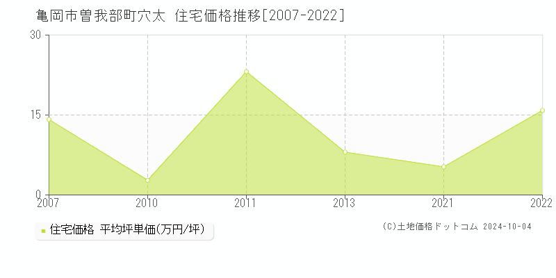 曽我部町穴太(亀岡市)の住宅価格推移グラフ(坪単価)[2007-2022年]