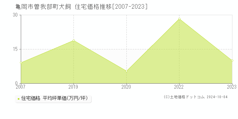 曽我部町犬飼(亀岡市)の住宅価格推移グラフ(坪単価)[2007-2023年]