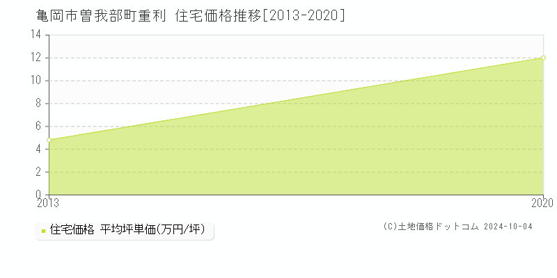 曽我部町重利(亀岡市)の住宅価格推移グラフ(坪単価)[2013-2020年]