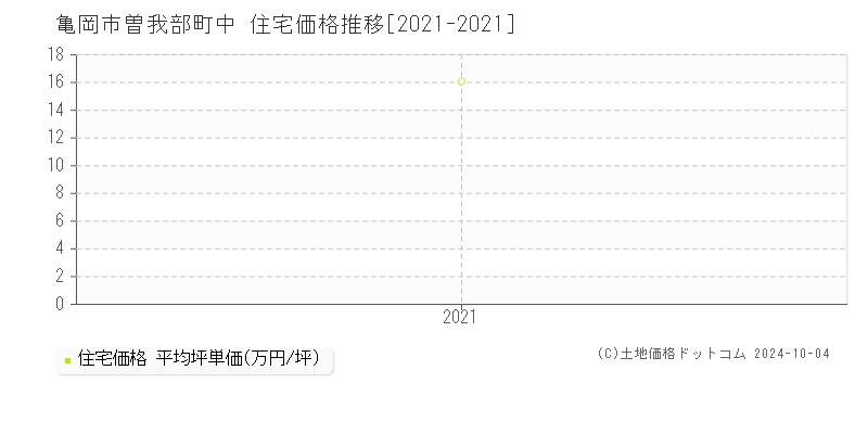 曽我部町中(亀岡市)の住宅価格推移グラフ(坪単価)[2021-2021年]