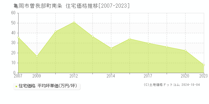 曽我部町南条(亀岡市)の住宅価格推移グラフ(坪単価)[2007-2023年]