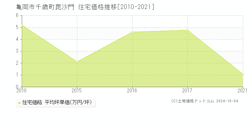 千歳町毘沙門(亀岡市)の住宅価格推移グラフ(坪単価)[2010-2021年]