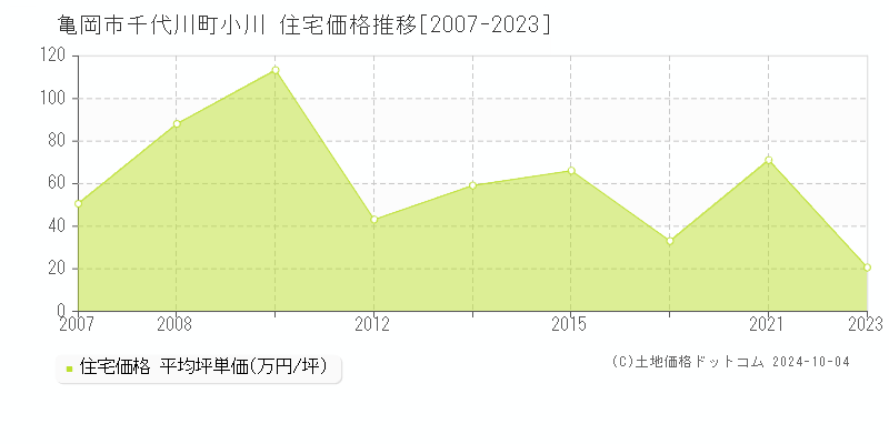 千代川町小川(亀岡市)の住宅価格推移グラフ(坪単価)[2007-2023年]