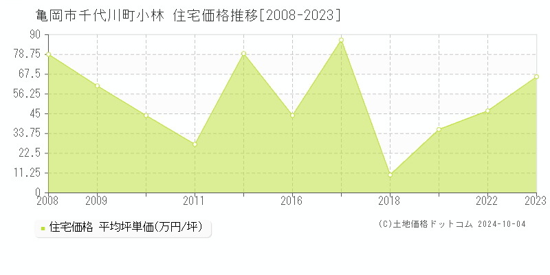 千代川町小林(亀岡市)の住宅価格推移グラフ(坪単価)[2008-2023年]