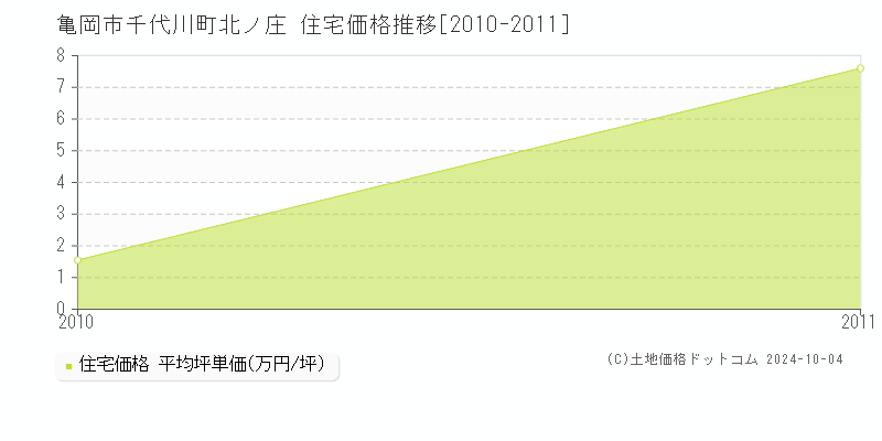 千代川町北ノ庄(亀岡市)の住宅価格推移グラフ(坪単価)[2010-2011年]