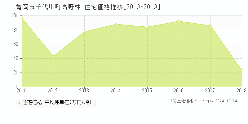 千代川町高野林(亀岡市)の住宅価格推移グラフ(坪単価)[2010-2019年]