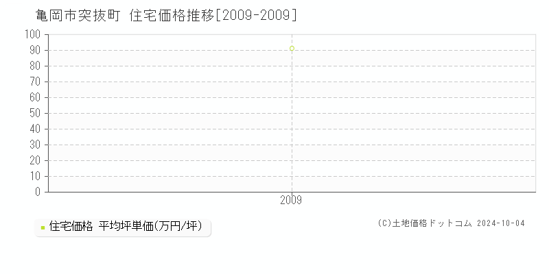 突抜町(亀岡市)の住宅価格推移グラフ(坪単価)[2009-2009年]