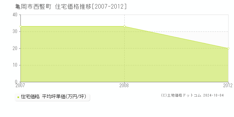 西竪町(亀岡市)の住宅価格推移グラフ(坪単価)[2007-2012年]