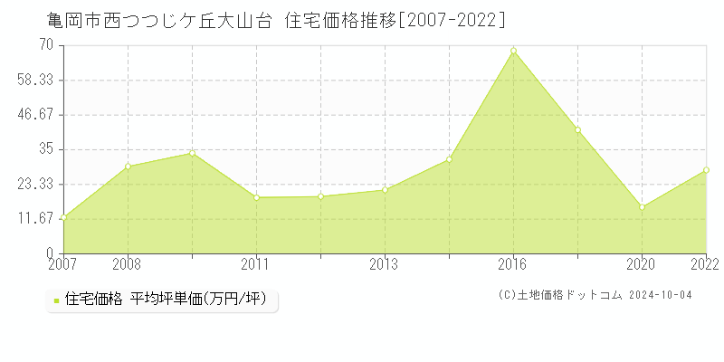 西つつじケ丘大山台(亀岡市)の住宅価格推移グラフ(坪単価)[2007-2022年]