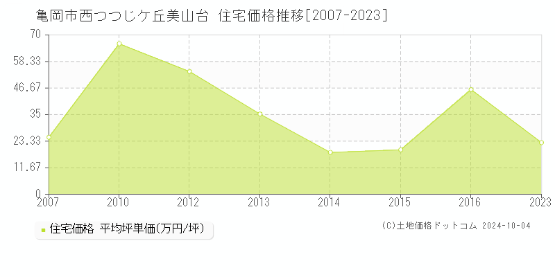 西つつじケ丘美山台(亀岡市)の住宅価格推移グラフ(坪単価)[2007-2023年]