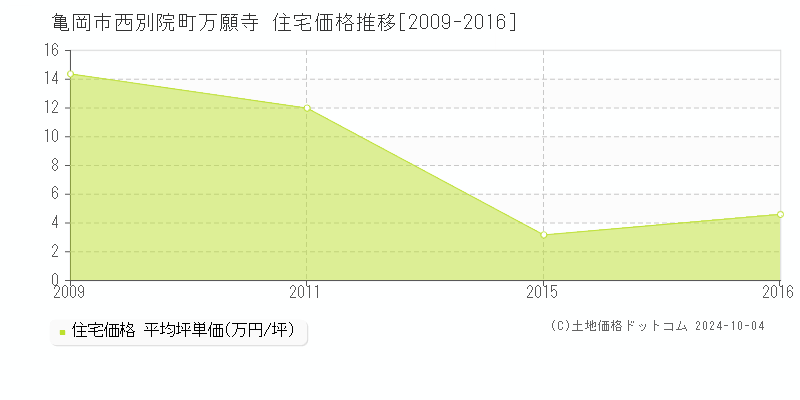 西別院町万願寺(亀岡市)の住宅価格推移グラフ(坪単価)[2009-2016年]