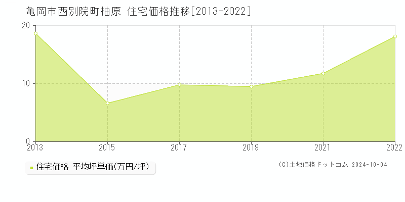 西別院町柚原(亀岡市)の住宅価格推移グラフ(坪単価)[2013-2022年]