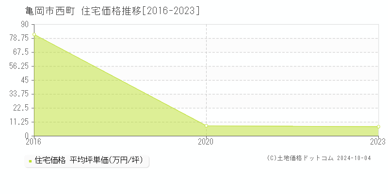 西町(亀岡市)の住宅価格推移グラフ(坪単価)[2016-2023年]