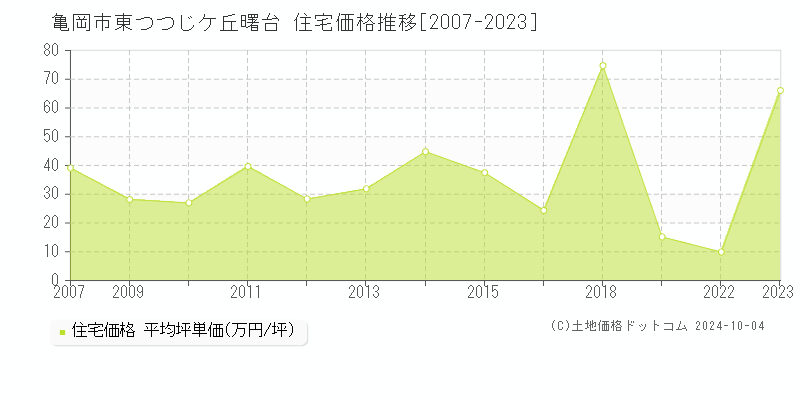 東つつじケ丘曙台(亀岡市)の住宅価格推移グラフ(坪単価)