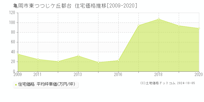 東つつじケ丘都台(亀岡市)の住宅価格推移グラフ(坪単価)[2009-2020年]