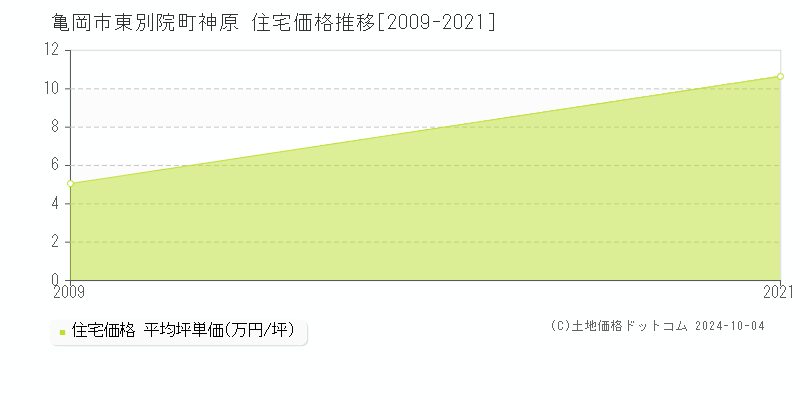 東別院町神原(亀岡市)の住宅価格推移グラフ(坪単価)[2009-2021年]