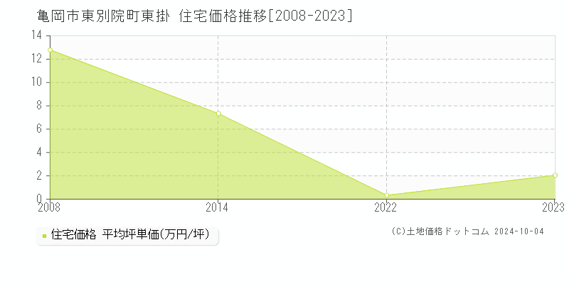 東別院町東掛(亀岡市)の住宅価格推移グラフ(坪単価)[2008-2023年]