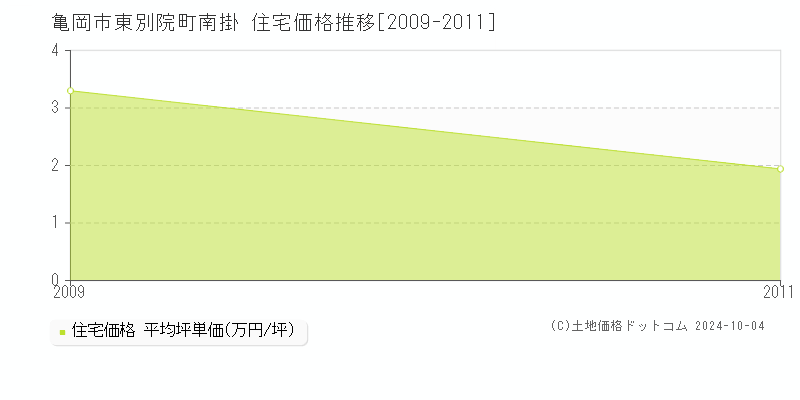 東別院町南掛(亀岡市)の住宅価格推移グラフ(坪単価)[2009-2011年]