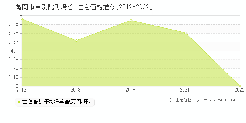 東別院町湯谷(亀岡市)の住宅価格推移グラフ(坪単価)[2012-2022年]