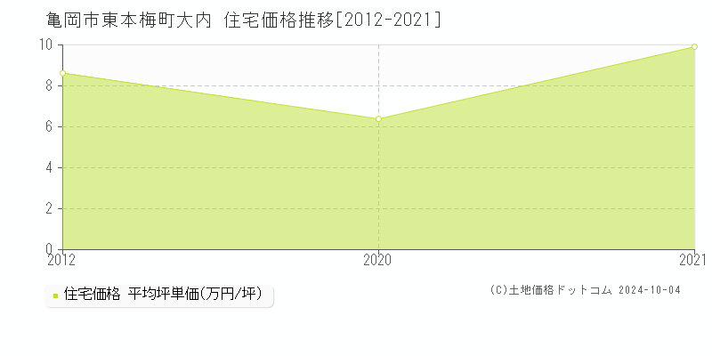 東本梅町大内(亀岡市)の住宅価格推移グラフ(坪単価)[2012-2021年]