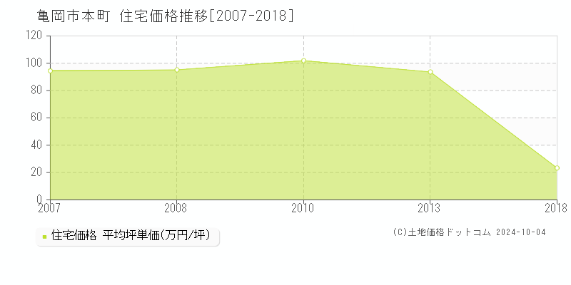 本町(亀岡市)の住宅価格推移グラフ(坪単価)[2007-2018年]