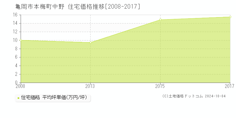 本梅町中野(亀岡市)の住宅価格推移グラフ(坪単価)[2008-2017年]