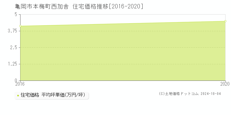 本梅町西加舎(亀岡市)の住宅価格推移グラフ(坪単価)[2016-2020年]