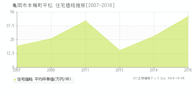 本梅町平松(亀岡市)の住宅価格推移グラフ(坪単価)[2007-2016年]