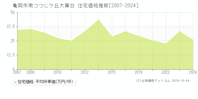 南つつじケ丘大葉台(亀岡市)の住宅価格推移グラフ(坪単価)