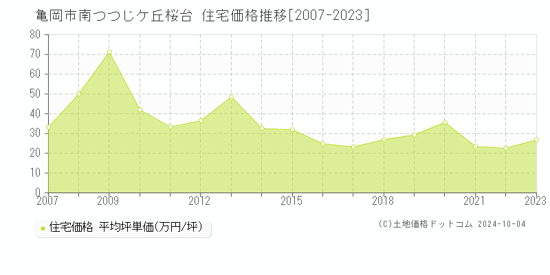 南つつじケ丘桜台(亀岡市)の住宅価格推移グラフ(坪単価)