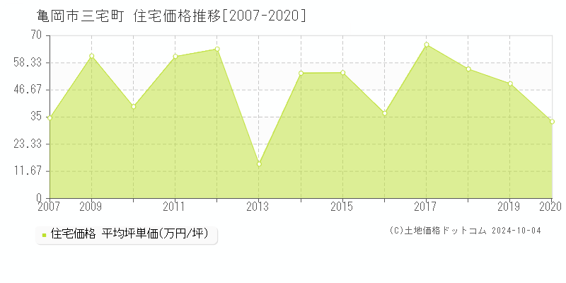 三宅町(亀岡市)の住宅価格推移グラフ(坪単価)[2007-2020年]