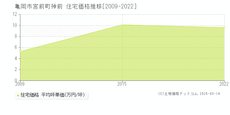 宮前町神前(亀岡市)の住宅価格推移グラフ(坪単価)[2009-2022年]