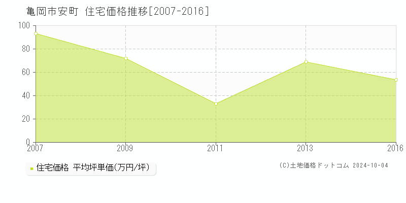 安町(亀岡市)の住宅価格推移グラフ(坪単価)[2007-2016年]