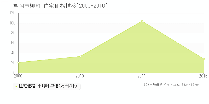 柳町(亀岡市)の住宅価格推移グラフ(坪単価)[2009-2016年]