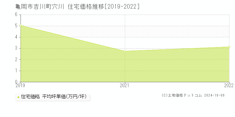 吉川町穴川(亀岡市)の住宅価格推移グラフ(坪単価)[2019-2022年]