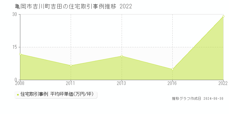 亀岡市吉川町吉田の住宅取引事例推移グラフ 