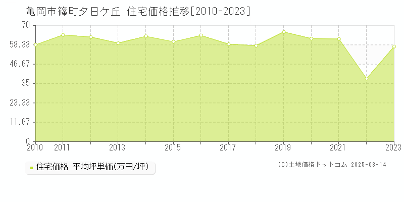 篠町夕日ケ丘(亀岡市)の住宅価格推移グラフ(坪単価)[2010-2023年]