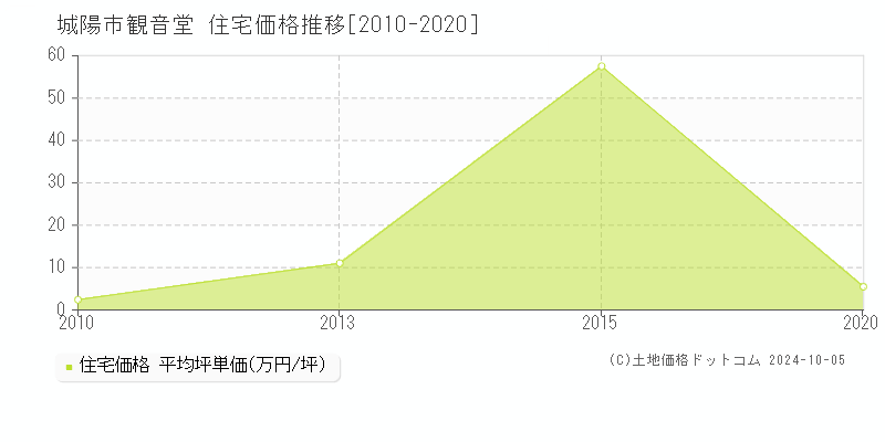 観音堂(城陽市)の住宅価格推移グラフ(坪単価)[2010-2020年]