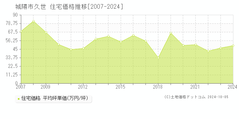 久世(城陽市)の住宅価格推移グラフ(坪単価)[2007-2024年]