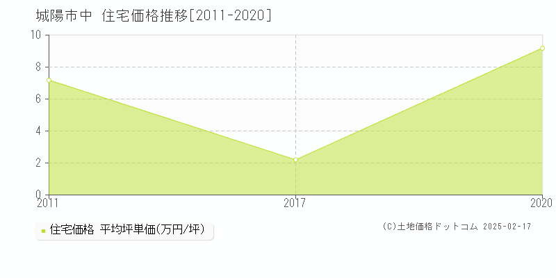 中(城陽市)の住宅価格推移グラフ(坪単価)[2011-2020年]