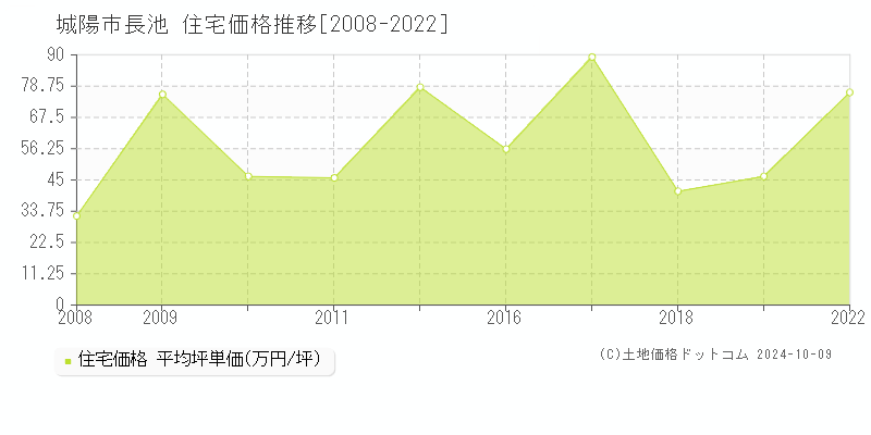 長池(城陽市)の住宅価格推移グラフ(坪単価)[2008-2022年]