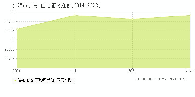 奈島(城陽市)の住宅価格推移グラフ(坪単価)[2014-2023年]